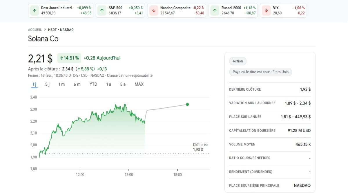 Graphique montrant le Cours NASDAQ Solana Co à 2,21 $ selon google finance