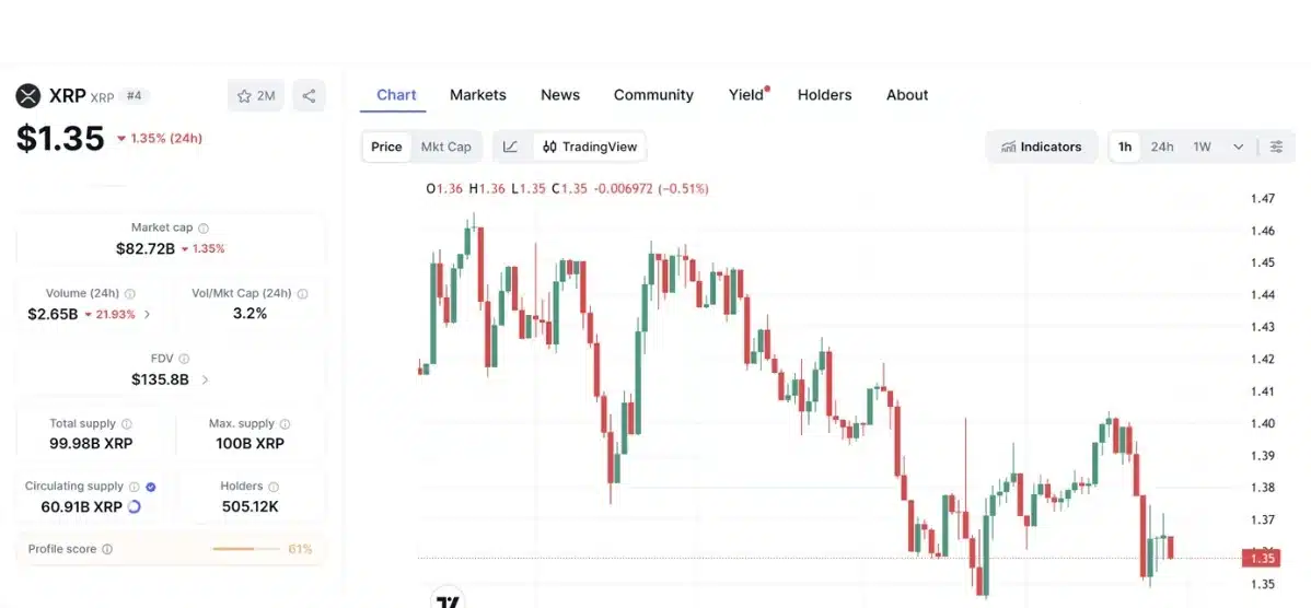 Graphiqe montrant le Cours XRP de Ripple à 1,35 $ en ce moment selon coinmarketcap