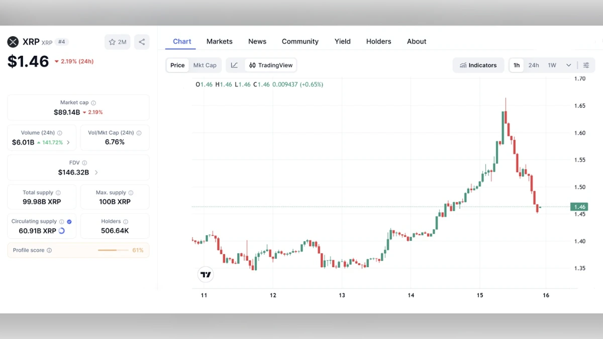 Graphique montrant le Cours XRP de Ripple à 1,46 $ aujourd'hui selon coinmarketcap