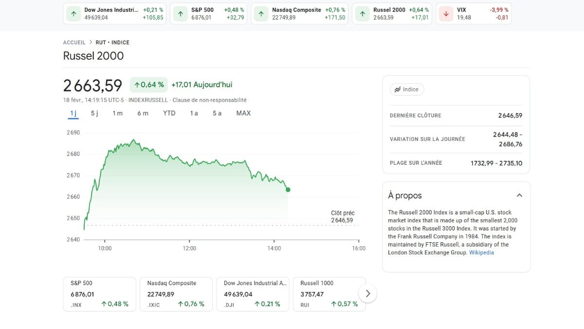 Graphique montrant le Cours Russel 2000 à 2 663 +0,64 % aujourd'hui selon google finance