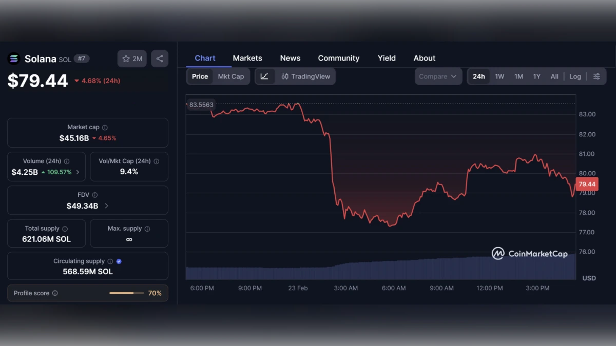 Graphique montrant le Cours Solana à 79$ aujourd'hui selon coinmarketcap