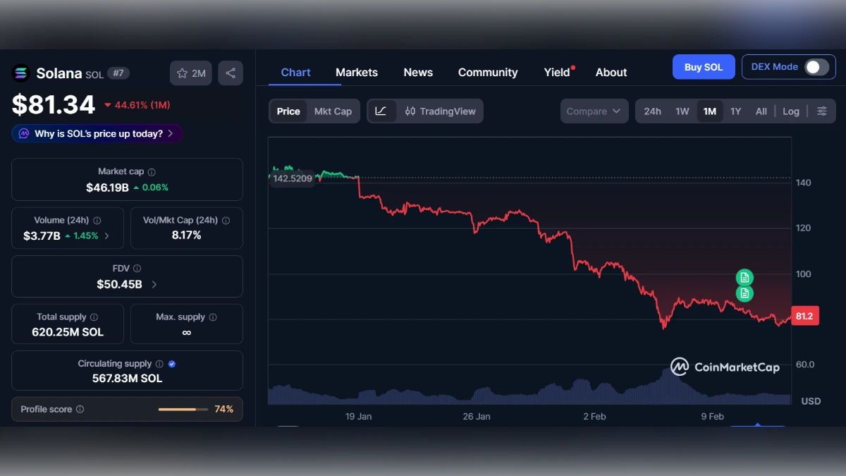 Graphique montrant le cours de Solana à 81 $ ayant brisé son support clé selon coinmarketcap