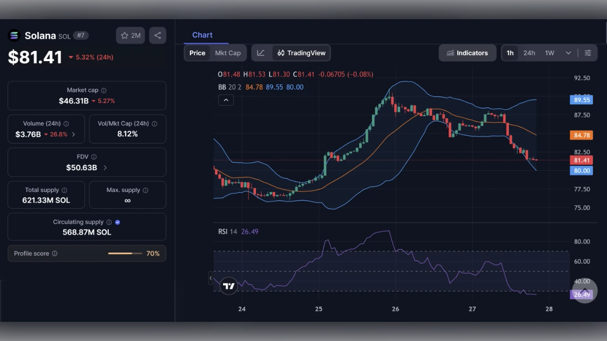 Graphique montrant le Cours Solana à 81 $ aujourd'hui selon coinmarketcap