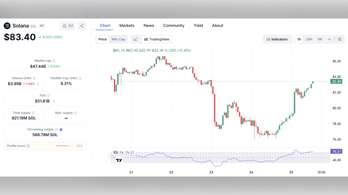 Graphique montrant le cours Solana à 83 $ aujourd'hui selon coinmarketcap