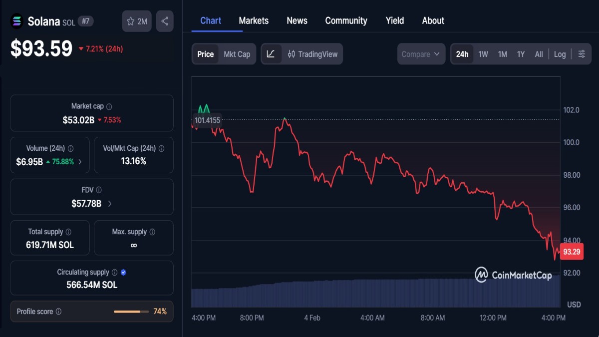 Graphique montrant le cours Solana en chute à 93 $ selon coinmarketcap