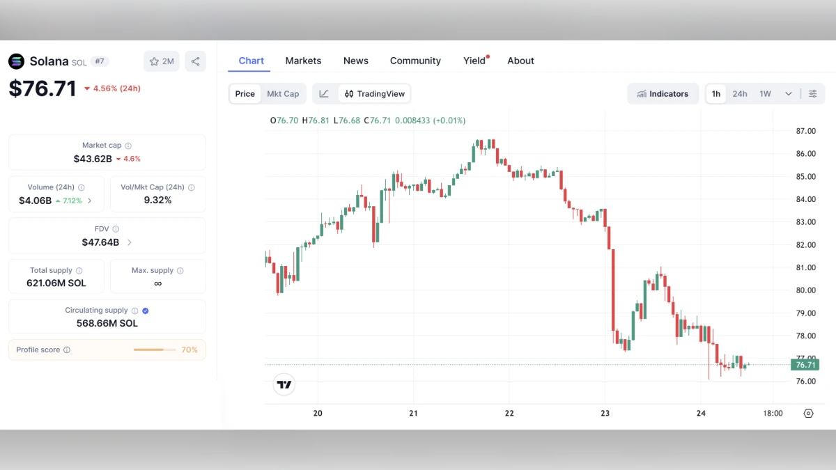 Graphique montrant le Cours SOL de Solana à 76 $ aujourd'hui selon coinmarketcap