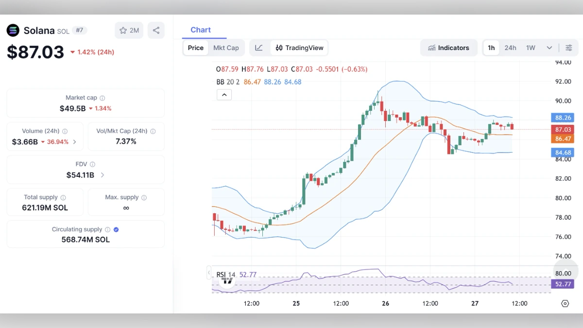 Graphique montrant le Cours SOL de Solana à 87 $ aujourd'hui selon coinmarketcap