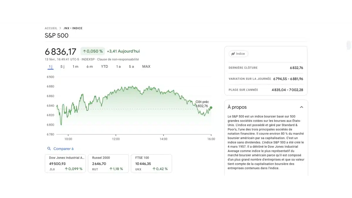 Graphique montrant le Cours de l'indice SP500 à 6 836 selon google finance