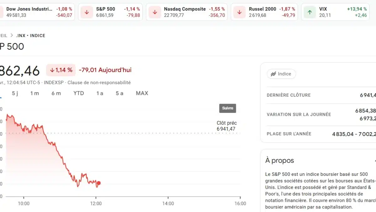 Graphique montrant le cours S&P 500 à 6 862 et une baisse de 1,14 % selon google finance