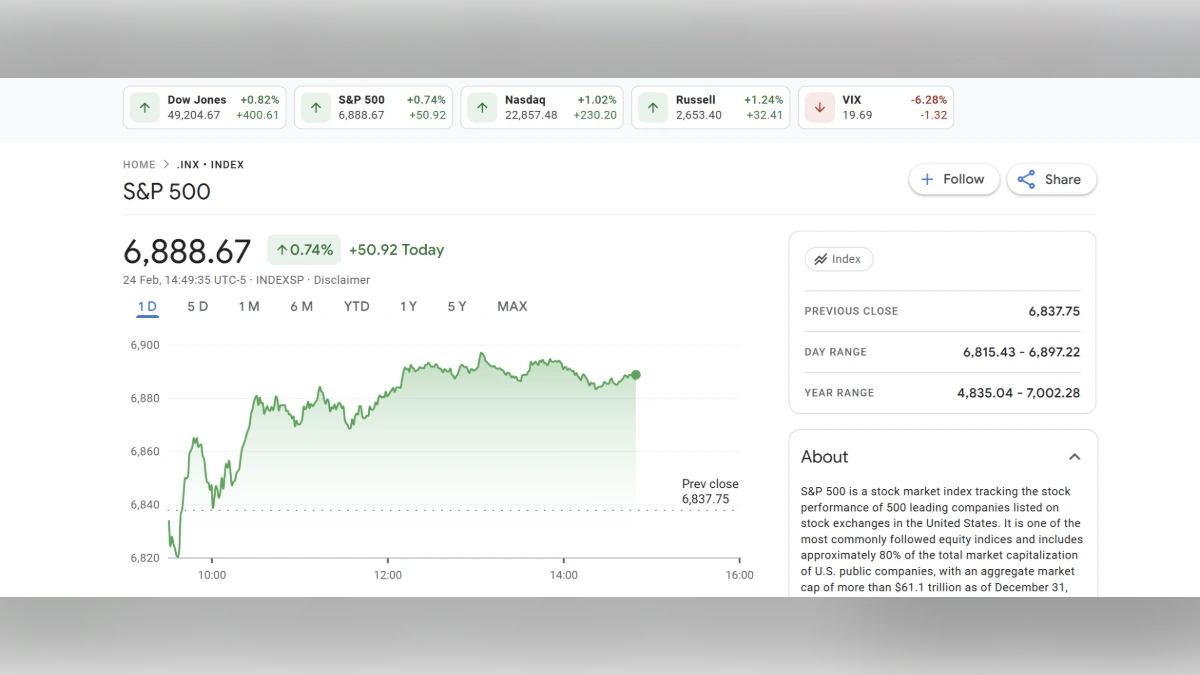 Graphique montrant le Cours SP500 à 6 888 $ aujourd'hui selon Google Finance