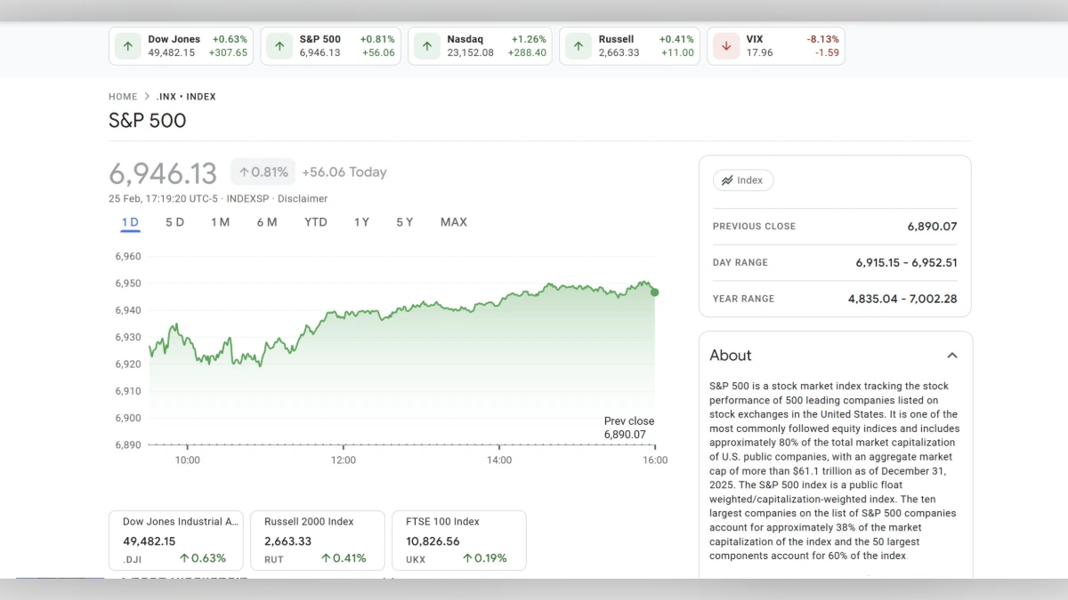 Graphique montrant le Cours SP500 à 6 946 aujourd'hui selon google finance