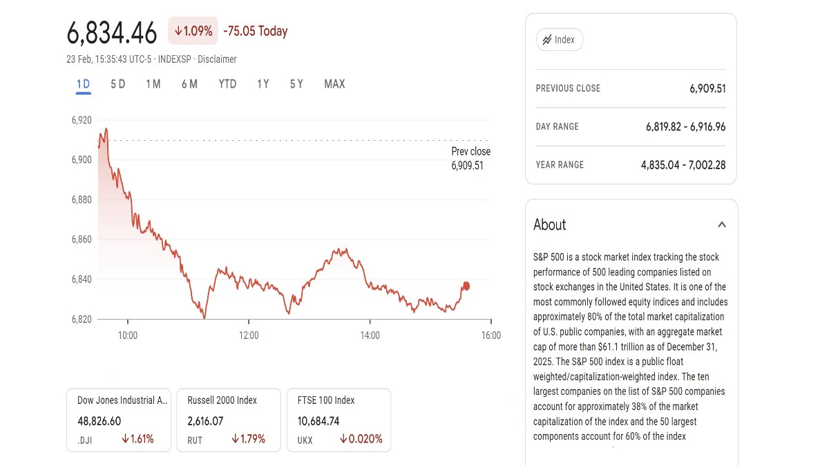 Graphique montrant le cours SP500 à 6 834 aujourd'hui selon google finance