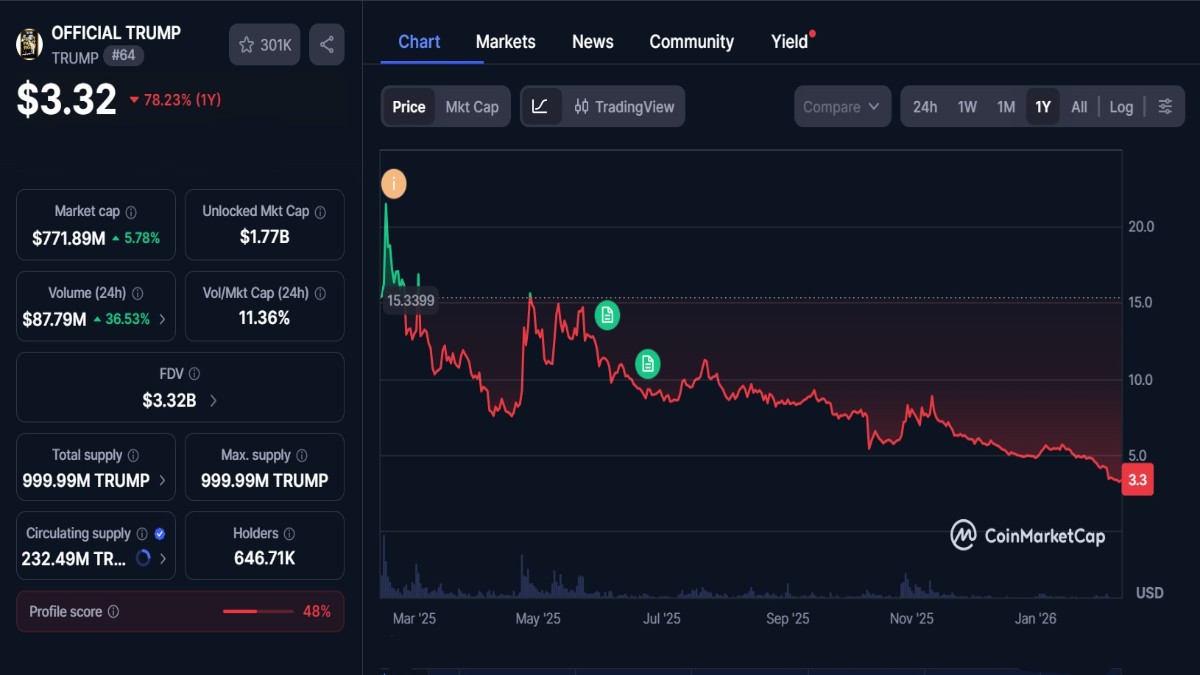Graphique montrant le Cours Trump memecoin à 3,32 $ aujourd'hui selon coinmarketcap