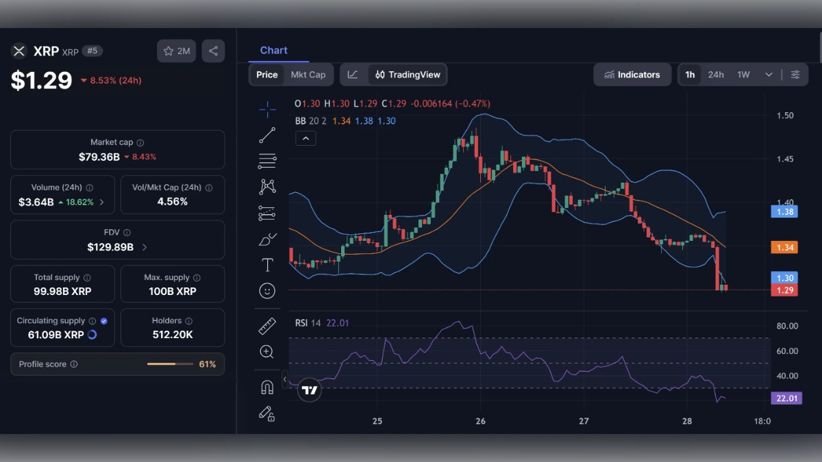 Graphiquement montrant le Cours XRP à 1,29 $ aujourd'hui selon coinmarketcap