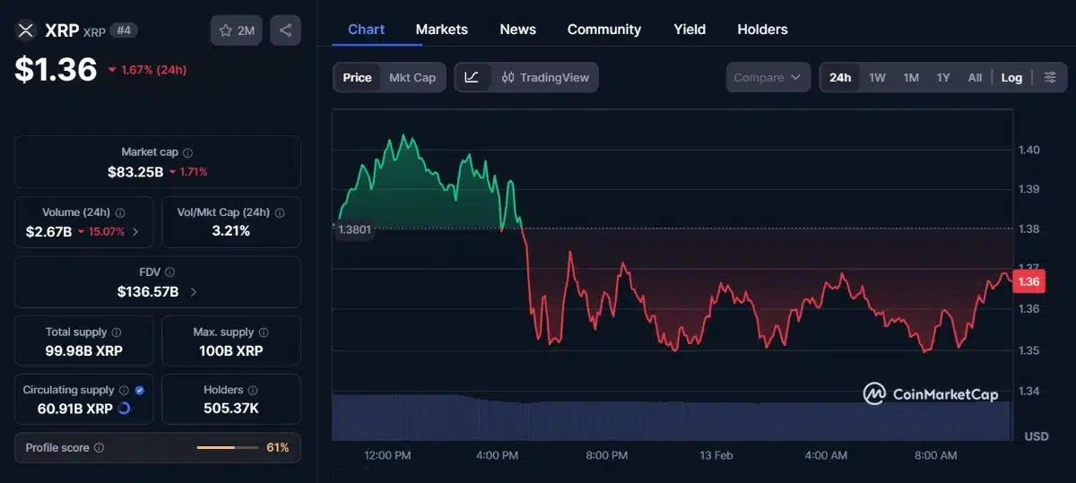 Graphique montrant le cours XRP à 1,36 $ aujourd'hui selon coinmarketcap