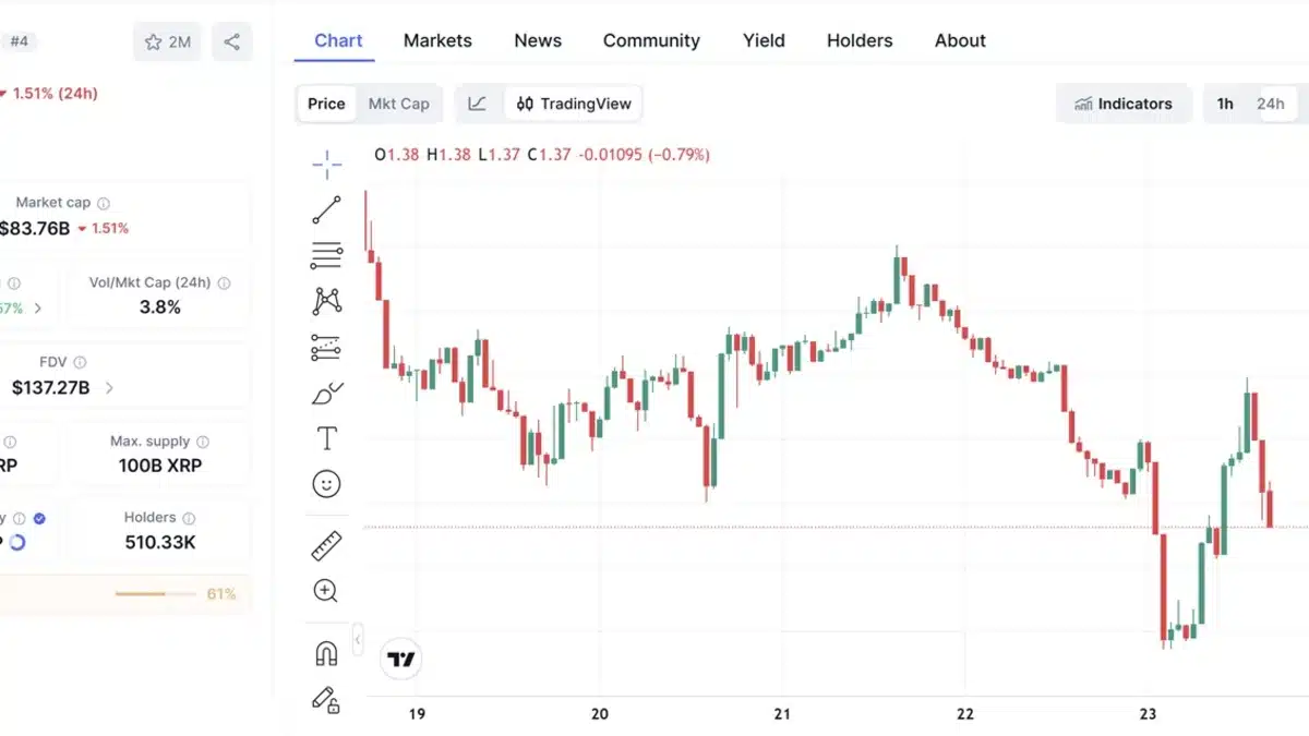 Graphique montrant le Cours XRP à 1,37 $ aujourd'hui selon coinmarketcap