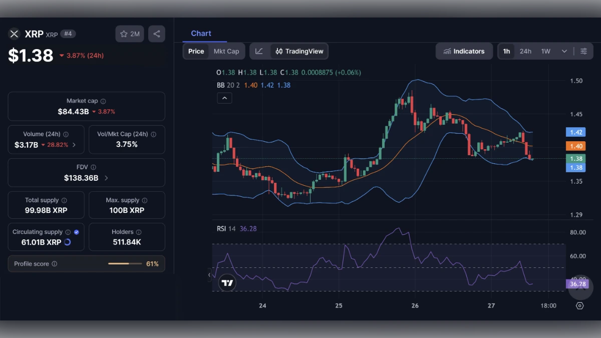 Graphique montrant le Cours XRP à 1,38 $ aujourd'hui selon coinmarketcap