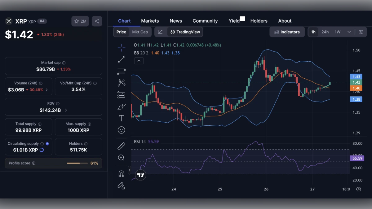 Graphique montrant le cours XRP de Ripple à 1,42 $ aujourd'hui selon coinmarketcap
