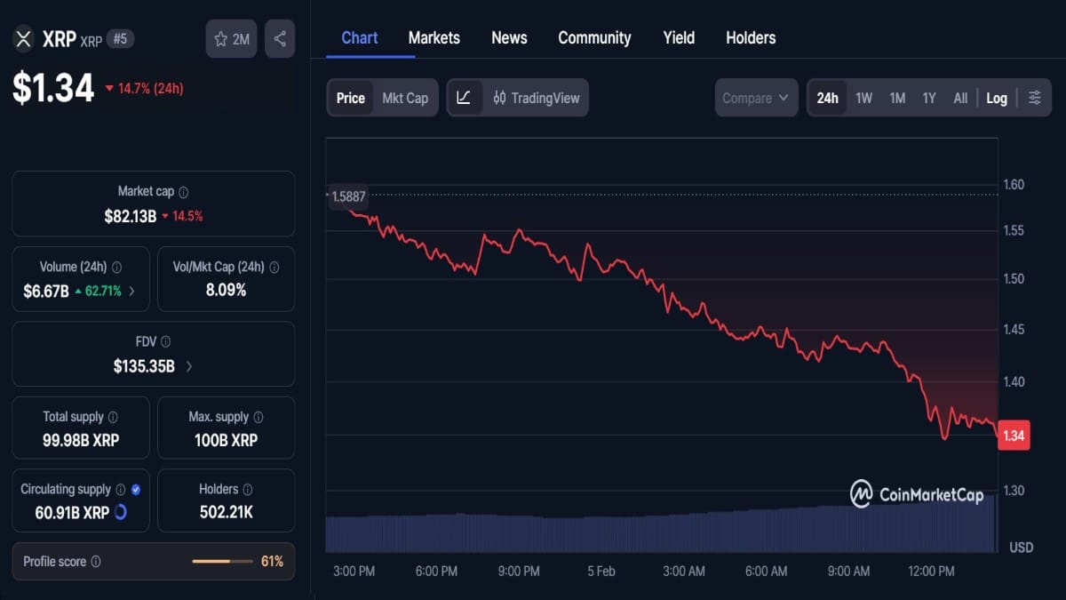 Graphique montrant le cours XRP à 1.34 $ cassant le golden pocket selon coinmarketcap