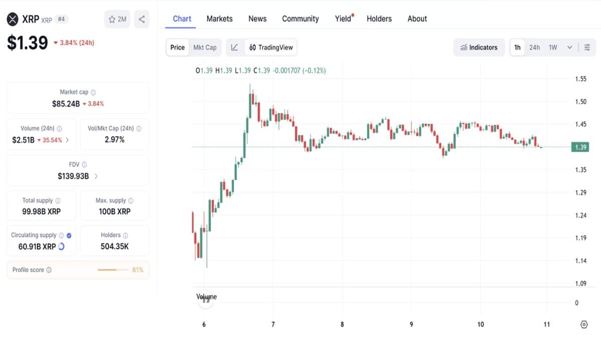 Graphique montrant le cours XRP à 1,39 $ aujourd'hui selon coinmarketcap