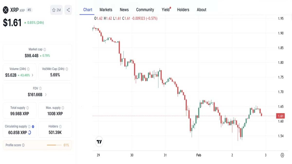 Graphique montrant le cours XRP de Ripple à 1.61 $ sous tension selon coinmarketcap