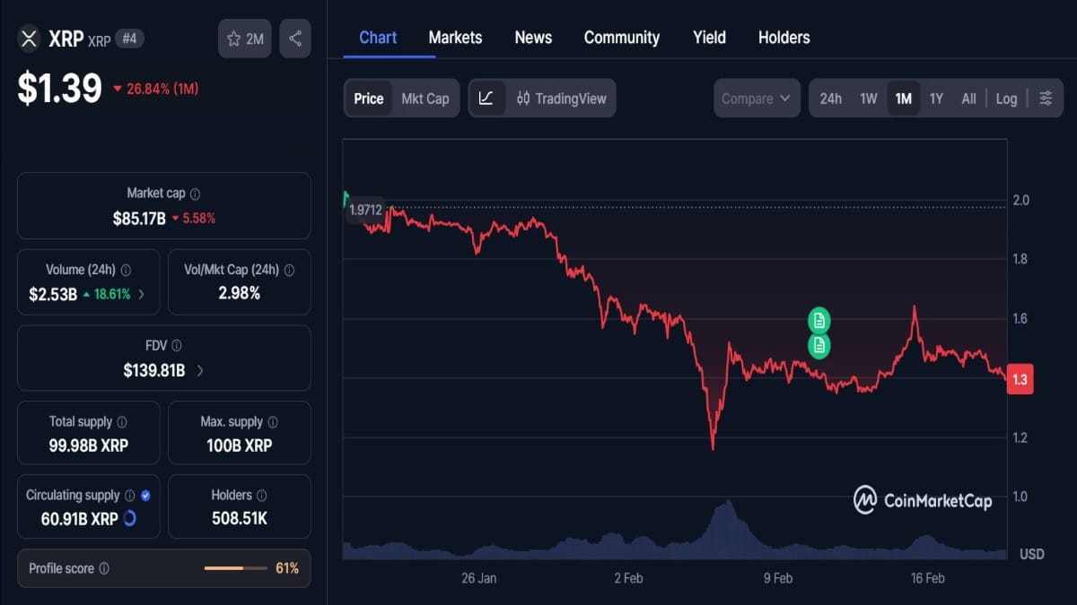 Graphique montrant le cours XRP de Ripple à 1,39 $ aujourd'hui selon coinmarketcap
