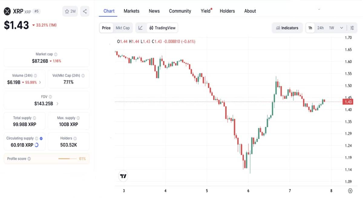 Graphique montrant le cours XRP de Ripple à 1,43 $ selon coinmarketcap