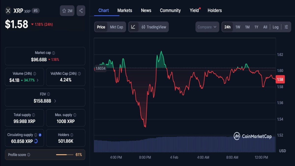 Graphique montrant le cours XRP de Ripple à 1.58 $ aujourd'hui selon coinmarketcap