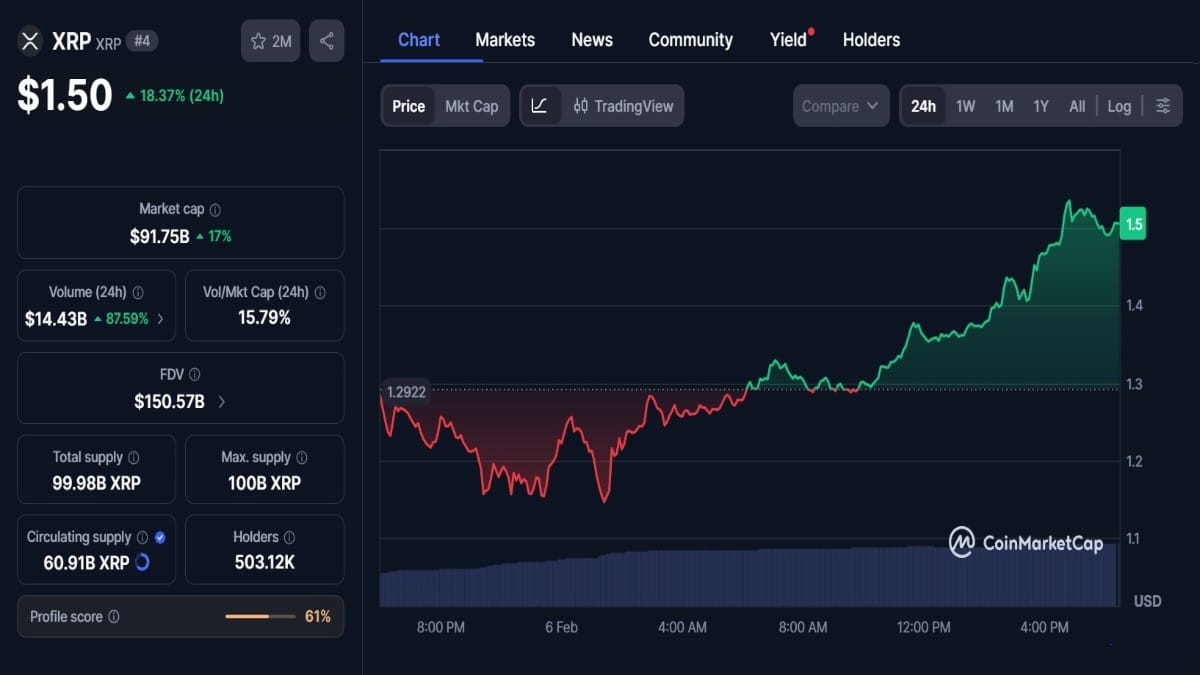 Graphique montrant le cours XRP rebond à 1.50 $ selon coinmarketcap
