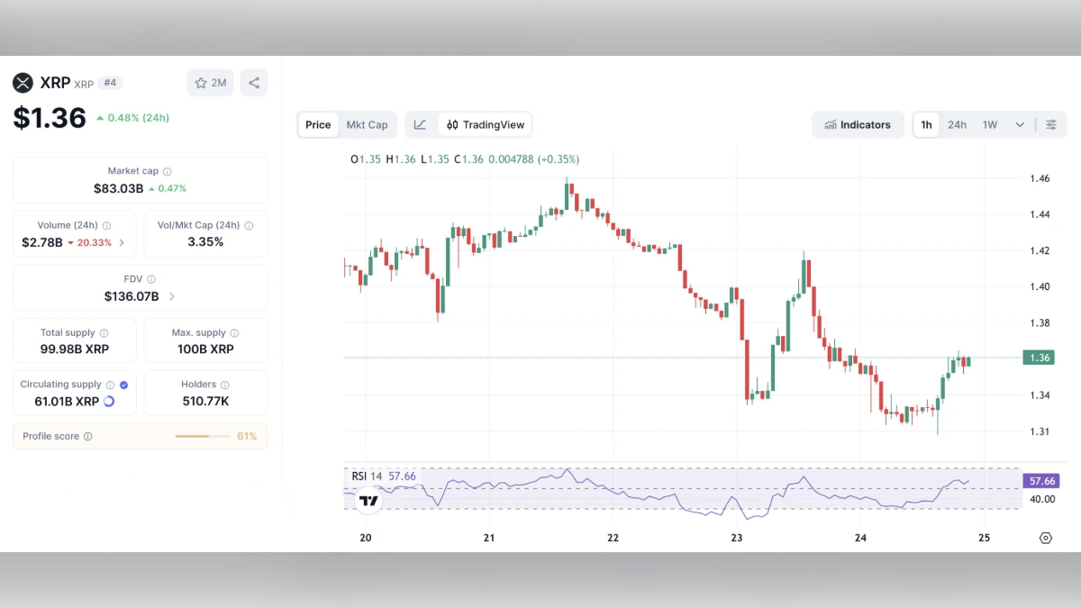 Graphique montrant le Cours XRP à 1,36 $ aujourd'hui selon coinmarketcap