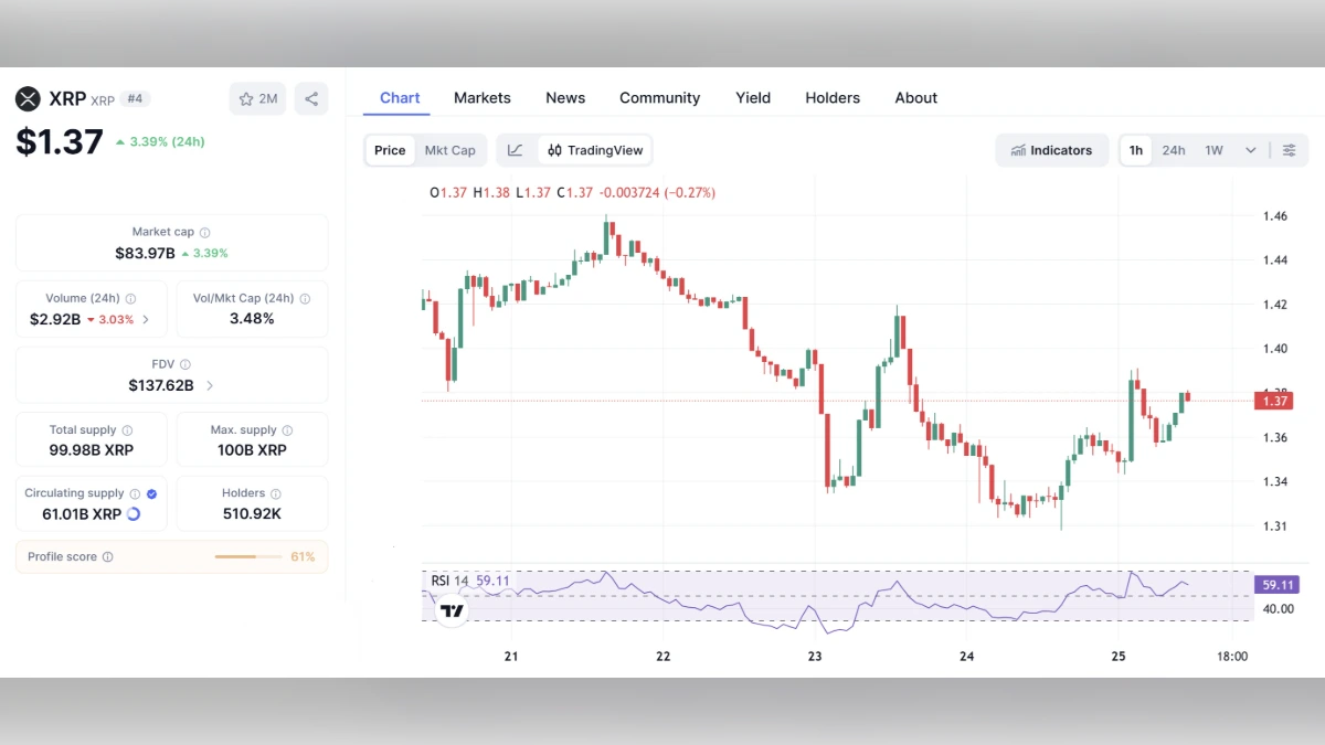 Graphique montrant le cours XRP à 1,37 $ aujourd'hui selon coinmarketcap