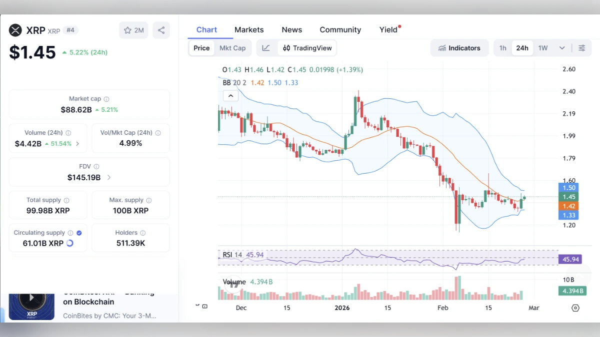 Graphique montrant le cours XRP de Ripple à 1,45 $ aujourd'hui selon coinmarketcap