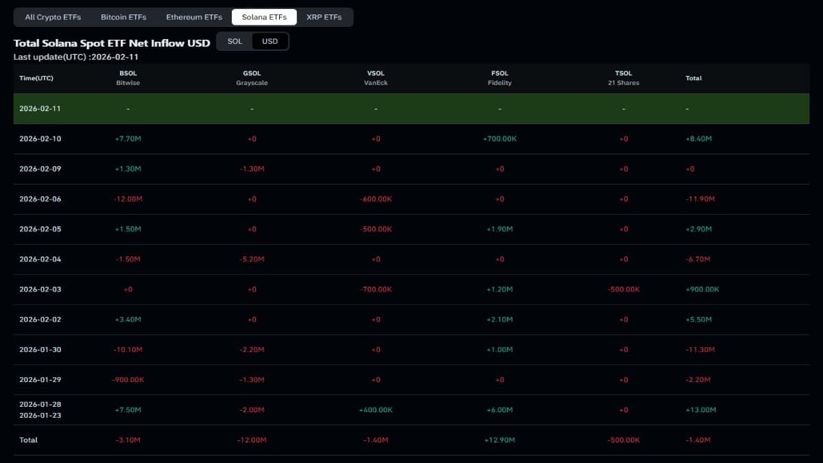 Graphique montrant les Entrées et Sorties Nettes des ETFs Solana