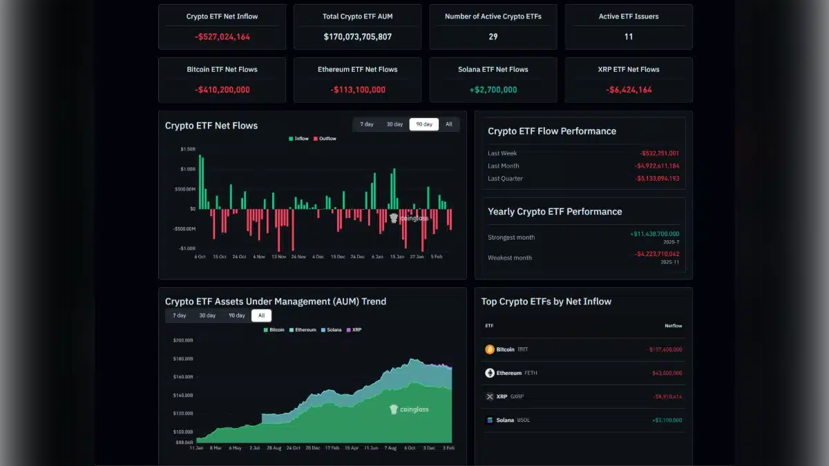 Graphique montrant les Entrées et sorties des ETFs aujourd'hui dans le rouge