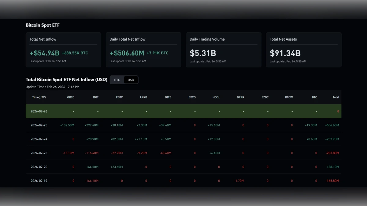 Graphique montrant les ETF Bitcoin Entrées et Sorties Nettes à ce jour selon coinglass