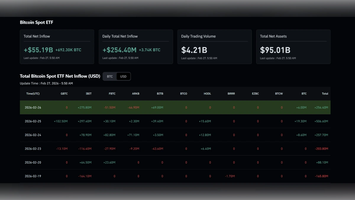 Graphique montrant les Entrées et Sorties nettes des ETF Bitcoin aujourd'hui selon coinglass
