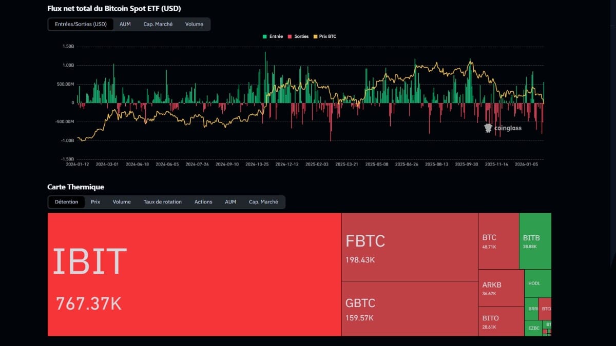 Graphique montrant les entrées et sorties des ETF Spot Bitcoin BTC selon coinglass