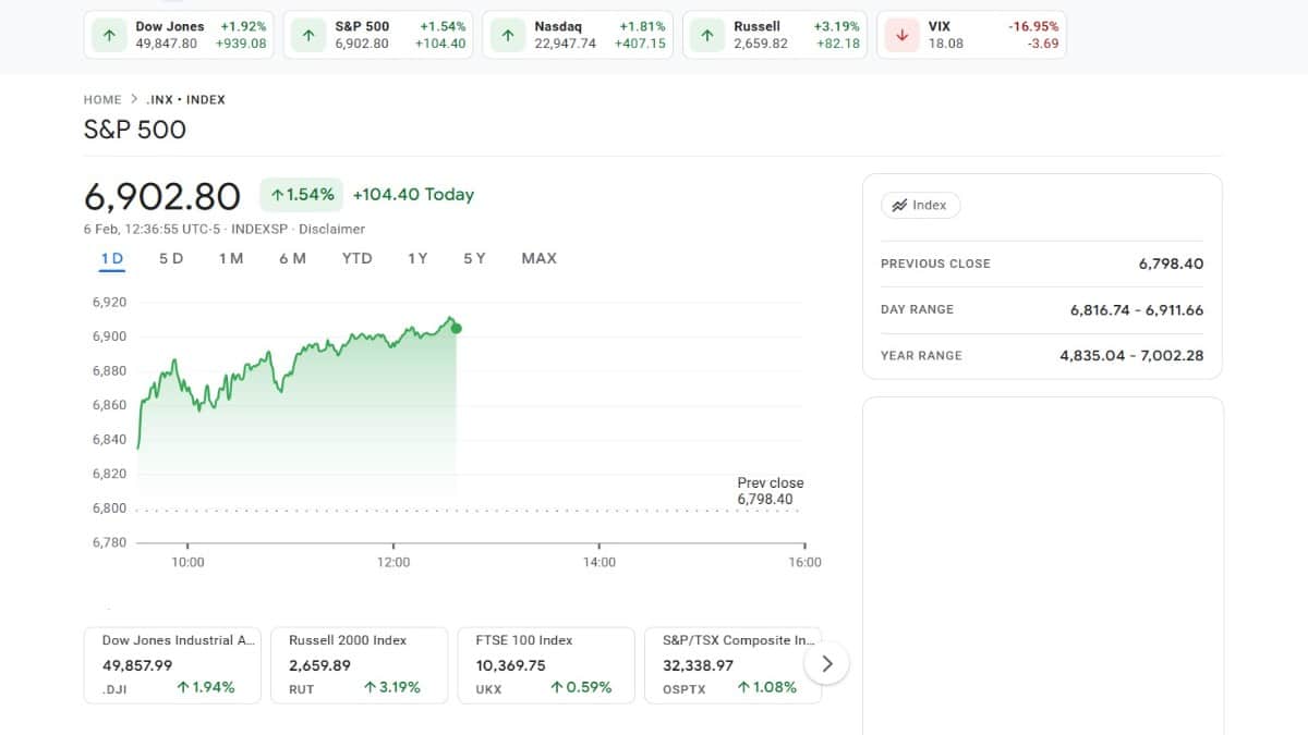 Graphique montrant l'indice du SP500 à 6902 en hausse de 1.54 % selon google finance