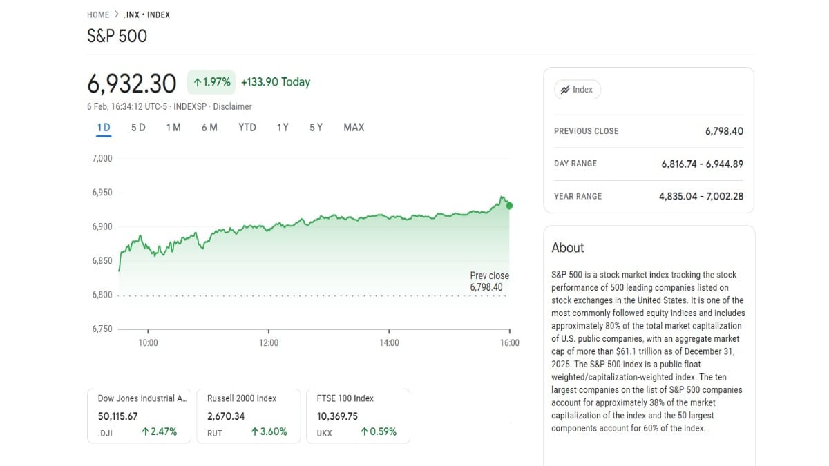 Graphique montrant l'indice du SP500 à 6932 en hausse sur la semaine de 1.97 % selon google finance
