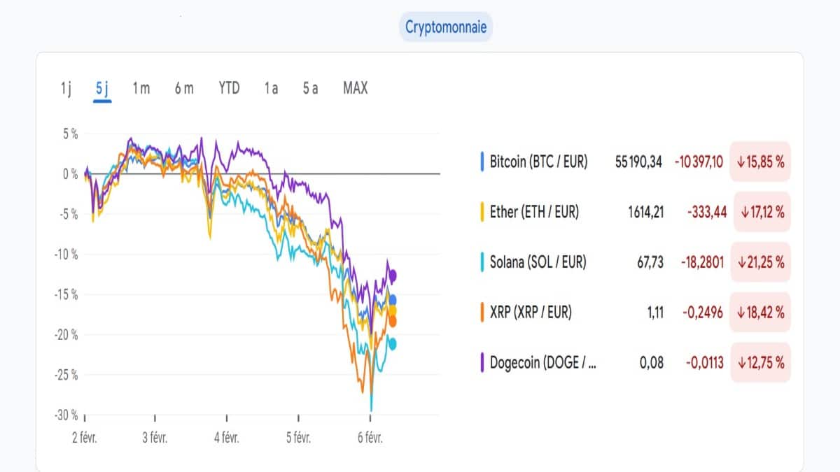 Graphique de la chute des cours des cryptomonnaies Bitcoin, Ethereum et Solana en février 2026 selon Google Finance