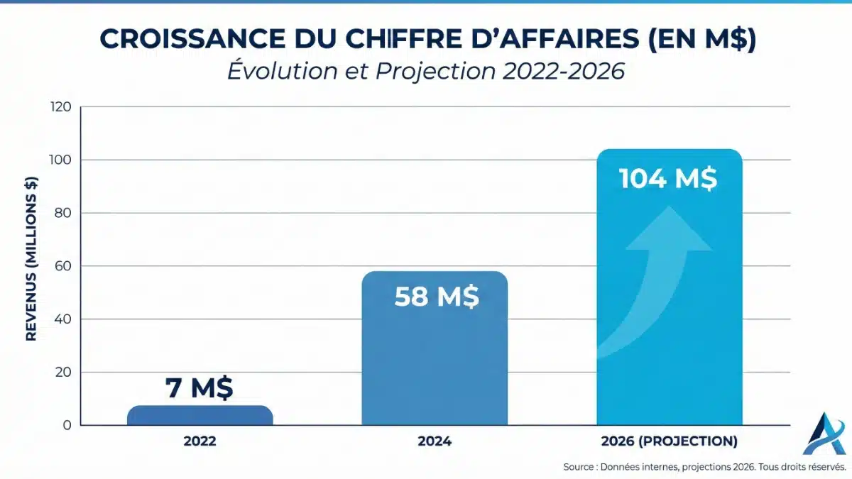 Graphique de la croissance explosive du chiffre d'affaires de Metaplanet.