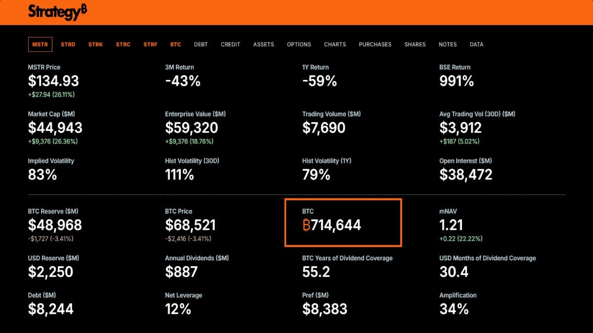 Capture d'écran de leur site Strategy avec 714 644 BTC à leurs actifs