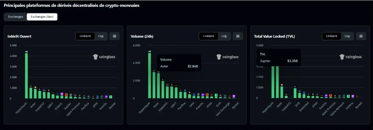 Le DEX Hyperliquid dépasse TRON en revenus journaliers avec 1,4 million de dollars générés.