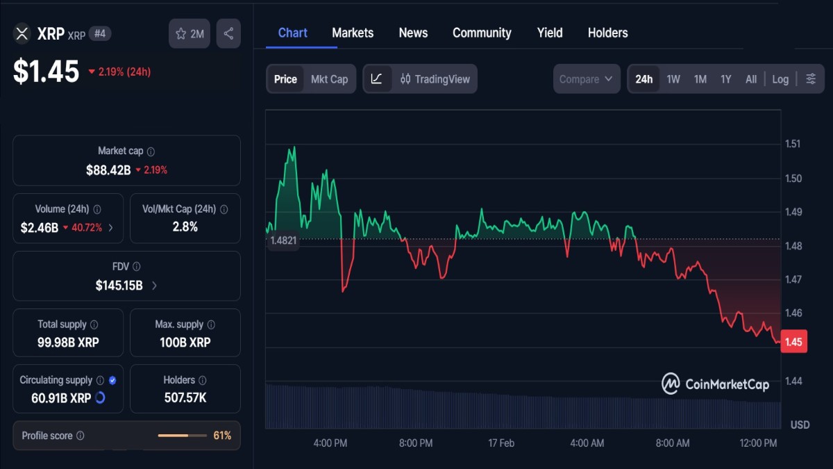 Graphique montrant le cours et prix XRP à 1,45 $ aujourd'hui selon coinmarketcap