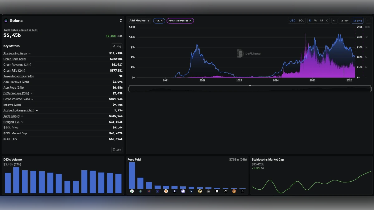 Graphique montrant TVL, adresses actives, volumes et métriques du réseau Solana selon defillama