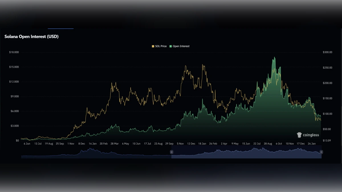 Graphique montrant Solana Intérêt ouvert aujourd'hui selon coinglass