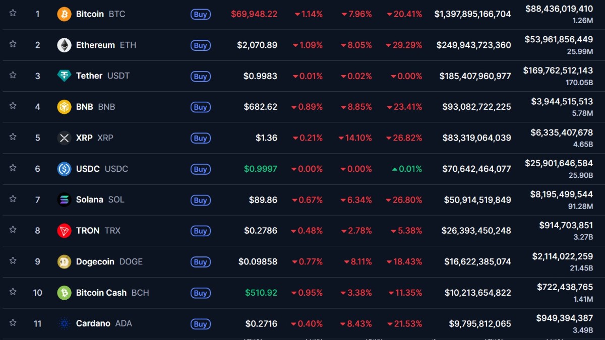 Graphique montrant l'évolution sur 24h, 7 jours le top 11 des altcoins