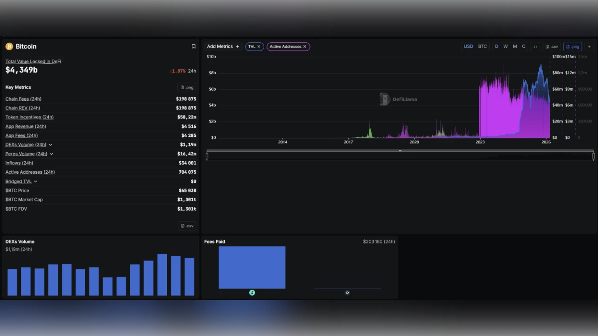 Graphique montrant TVL, adresses actives et métriques sur le réseau Bitcoin selon defillama