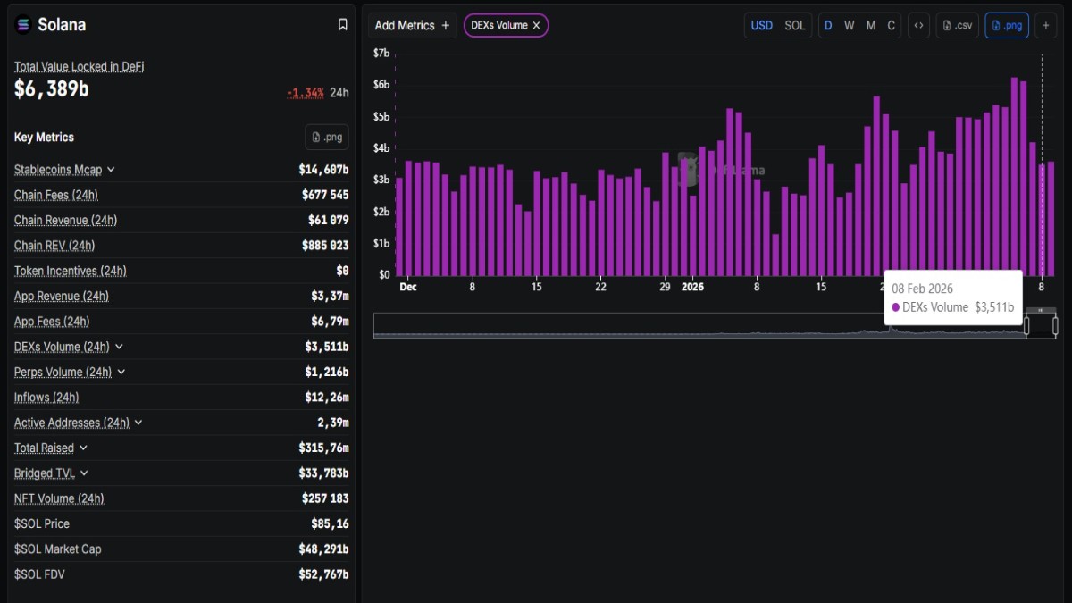 Graphique montrant le Volume d'échange sur Les DEX de Solana selon Defillama
