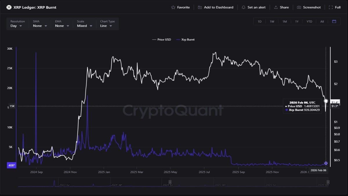 Graphique montrant le nombre de XRP brulé par jour selon cryptoquant